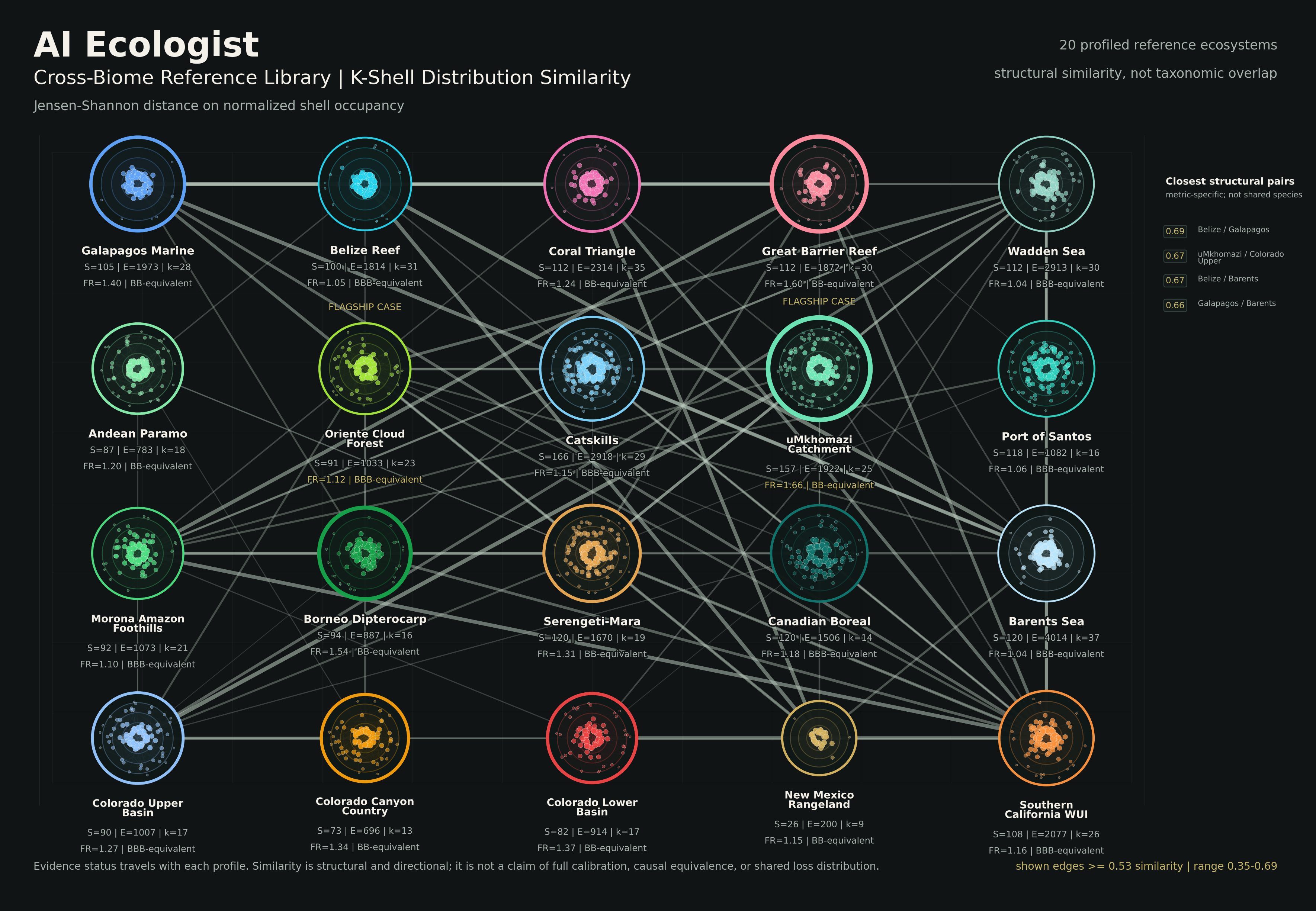 The cross-biome reference library: each node is one ecosystem's reconstructed structural fingerprint, linked to ecosystems whose core structure is statistically similar.