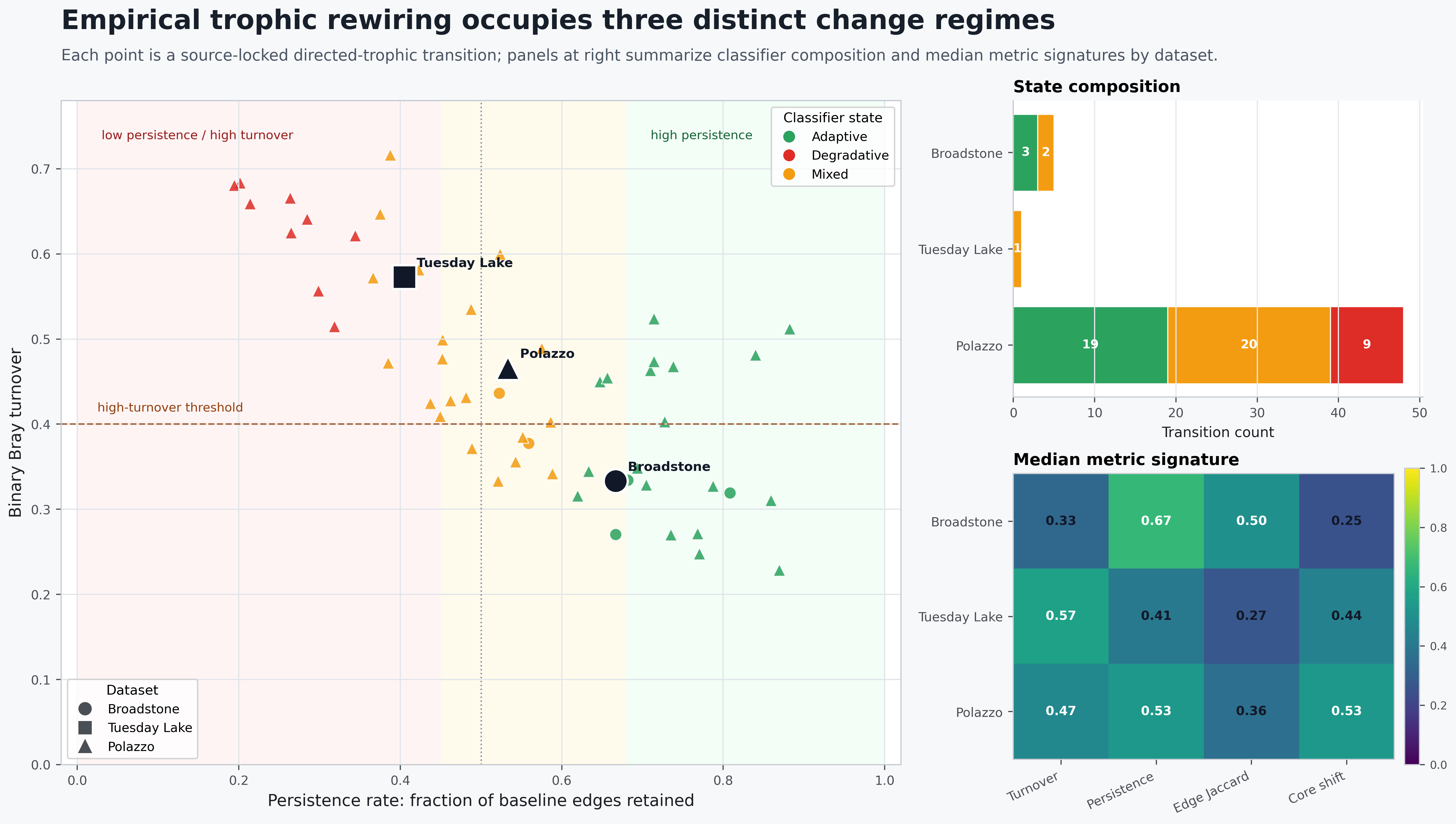 Empirical trophic rewiring occupies three distinct change regimes, plotted as turnover against persistence.